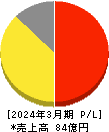 シーボン 損益計算書 2024年3月期 シーボン 損益計算書 2024年3月期