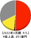 朝日放送グループホールディングス 損益計算書 2022年3月期 朝日放送グループホールディングス 損益計算書 2022年3月期