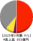京三製作所 損益計算書 2025年3月期 京三製作所 損益計算書 2025年3月期