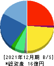 スペースマーケット 貸借対照表 2021年12月期 スペースマーケット 貸借対照表 2021年12月期