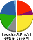 セキチュー 貸借対照表 2024年8月期