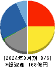 昭栄薬品 貸借対照表 2024年3月期 昭栄薬品 貸借対照表 2024年3月期