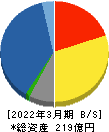 菱友システムズ 貸借対照表 2022年3月期