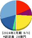 エディア 貸借対照表 2024年2月期
