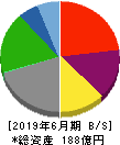 チャーム・ケア・コーポレーション 貸借対照表 2019年6月期 チャーム・ケア・コーポレーション 貸借対照表 2019年6月期