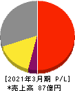 オーケーエム 損益計算書 2021年3月期 オーケーエム 損益計算書 2021年3月期
