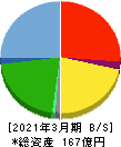JTOWER 貸借対照表 2021年3月期 JTOWER 貸借対照表 2021年3月期