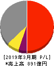 ニッタ 損益計算書 2019年3月期 ニッタ 損益計算書 2019年3月期