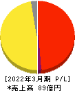 ｊｉｇ．ｊｐ 損益計算書 2022年3月期