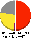 ソラコム 損益計算書 2025年3月期 ソラコム 損益計算書 2025年3月期