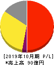 ギフトホールディングス 損益計算書 2019年10月期 ギフトホールディングス 損益計算書 2019年10月期