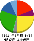 キムラ 貸借対照表 2021年3月期 キムラ 貸借対照表 2021年3月期