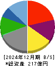 エスクリ 貸借対照表 2024年12月期 エスクリ 貸借対照表 2024年12月期