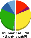 ピックルスホールディングス 貸借対照表 2025年2月期 ピックルスホールディングス 貸借対照表 2025年2月期