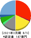 ウィザス 貸借対照表 2021年3月期 ウィザス 貸借対照表 2021年3月期