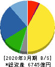 マキタ 貸借対照表 2020年3月期 マキタ 貸借対照表 2020年3月期