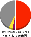 日本車輌製造 損益計算書 2022年3月期
