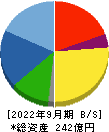 三井住建道路 貸借対照表 2022年9月期