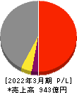 愛知電機 損益計算書 2022年3月期 愛知電機 損益計算書 2022年3月期