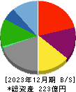 エスクリ 貸借対照表 2023年12月期