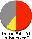 パーソルホールディングス 損益計算書 2021年3月期