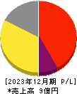 雨風太陽 損益計算書 2023年12月期 雨風太陽 損益計算書 2023年12月期