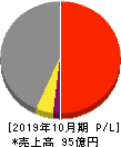 オービス 損益計算書 2019年10月期