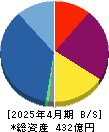 グッドコムアセット 貸借対照表 2025年4月期