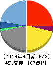 ジャパンベストレスキューシステム 貸借対照表 2019年9月期