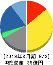 アイリッジ 貸借対照表 2019年3月期 アイリッジ 貸借対照表 2019年3月期