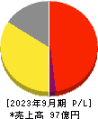 リネットジャパングループ 損益計算書 2023年9月期