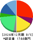 クオールホールディングス 貸借対照表 2024年12月期