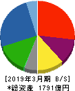 ナイス 貸借対照表 2019年3月期