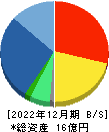 スペースマーケット 貸借対照表 2022年12月期 スペースマーケット 貸借対照表 2022年12月期