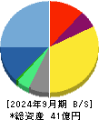 アライドアーキテクツ 貸借対照表 2024年9月期