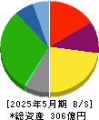 リンガーハット 貸借対照表 2025年5月期