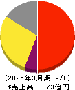 オリンパス 損益計算書 2025年3月期