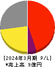 ぷらっとホーム 損益計算書 2024年3月期 ぷらっとホーム 損益計算書 2024年3月期