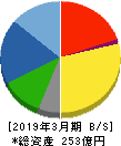 協和日成 貸借対照表 2019年3月期