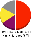 中外製薬 損益計算書 2021年12月期 中外製薬 損益計算書 2021年12月期