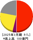 表示灯 損益計算書 2025年3月期 表示灯 損益計算書 2025年3月期