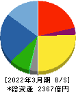 髙松コンストラクショングループ 貸借対照表 2022年3月期 髙松コンストラクショングループ 貸借対照表 2022年3月期