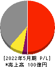 岡山製紙 損益計算書 2022年5月期