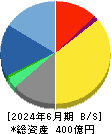クレスコ 貸借対照表 2024年6月期 クレスコ 貸借対照表 2024年6月期