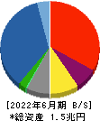 阪和興業 貸借対照表 2022年6月期