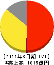 スターバックス コーヒー ジャパン 損益計算書 2011年3月期 スターバックス コーヒー ジャパン 損益計算書 2011年3月期