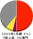 霞ヶ関キャピタル 損益計算書 2022年2月期