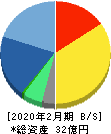 システムインテグレータ 貸借対照表 2020年2月期