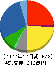 澤藤電機 貸借対照表 2022年12月期