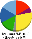 光陽社 貸借対照表 2025年3月期 光陽社 貸借対照表 2025年3月期